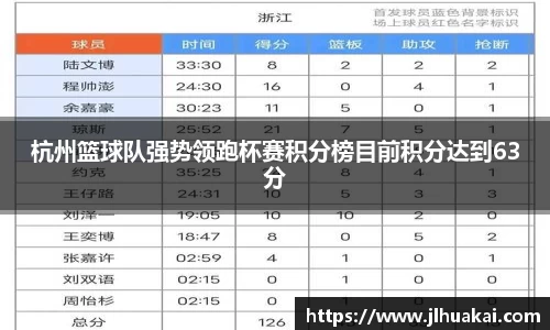 杭州篮球队强势领跑杯赛积分榜目前积分达到63分