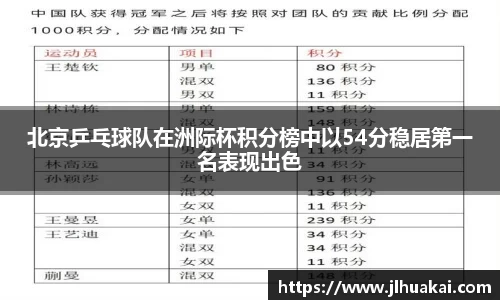 北京乒乓球队在洲际杯积分榜中以54分稳居第一名表现出色